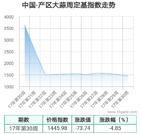 產區(qū)周