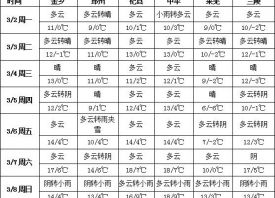 產(chǎn)區(qū)氣溫回升  周內(nèi)雨雪減少 ()