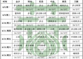 周內(nèi)降雨降溫 高溫天氣暫別 ()