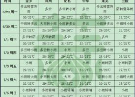 周內(nèi)強(qiáng)降雨繼續(xù) 產(chǎn)區(qū)高溫不下線 ()