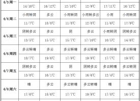 冷暖空氣交匯 大范圍雨天來襲 ()