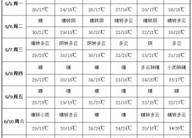 晴天當主角 產地悶熱少雨 ()