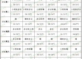 高溫起起伏伏 產地雨水豐沛 ()