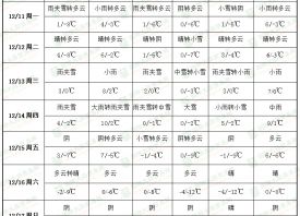 “貧雪”變多雪 氣溫降至新低 ()